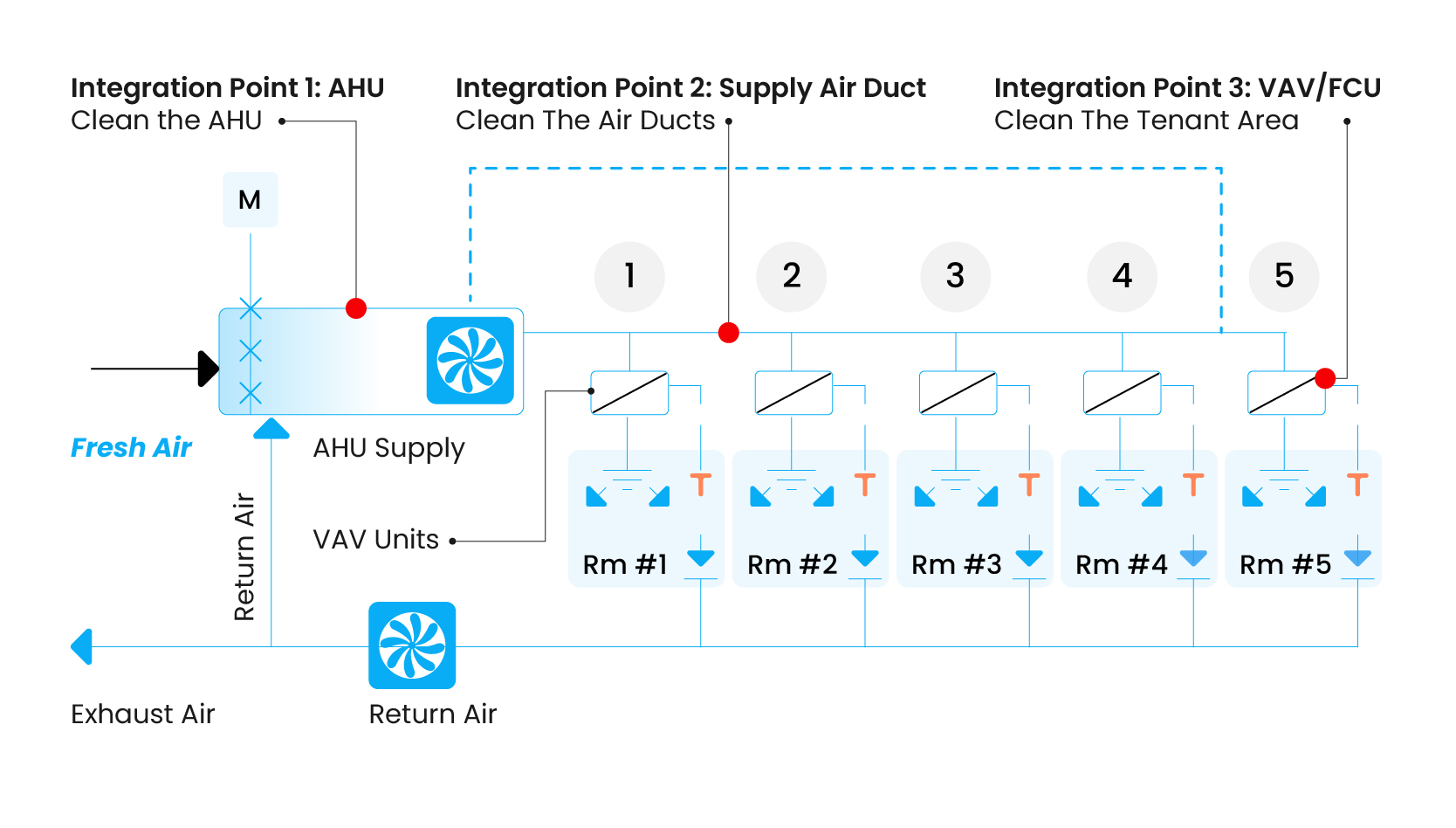 Airgraph